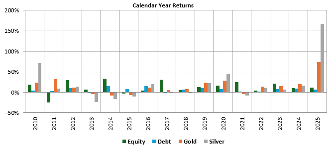 The chart below shows the calendar year returns of different asset classes over the last 15 years.
