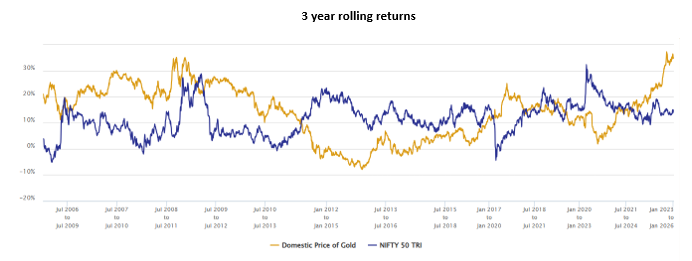Gold outperforms when equity underperforms and vice versa see the chart below.
