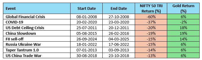 The table below shows the biggest market corrections over the last 20 years and drawdown of the Nifty 50 TRI versus gold returns during the drawdown