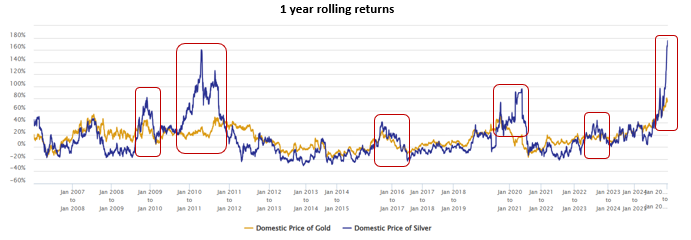 Though gold and silver returns are correlated, silver outperforms gold in certain market phases.