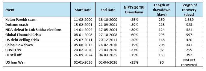 The table below shows some of the biggest drawdowns in the last 25 years and how long it took the market to recover from trough to previous peak.