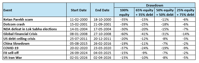 You can see that asset allocation considerably reduces downside risks in your portfolio.