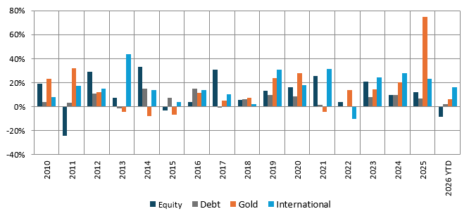 There is low correlation of returns between different asset classes. See the chart below.