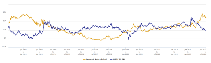 The chart below shows the 5-year rolling returns of Nifty 50 TRI and Gold over the last 20 years.
