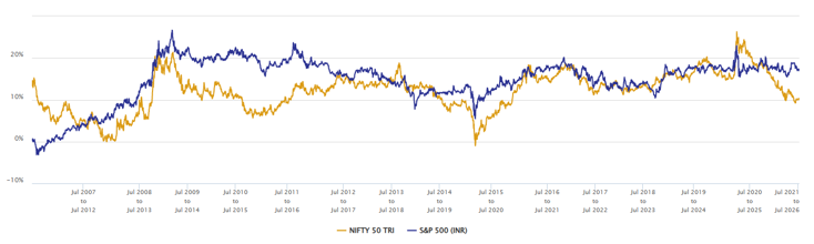 You can see that domestic and international equities outperform / underperform each other in different periods.