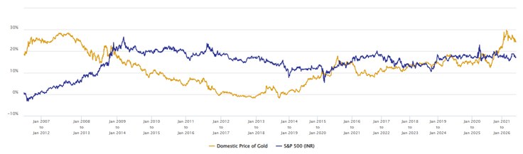 The chart below shows that the 5-year rolling returns of Gold and S&P 500 TRI in INR over the last 20 years.